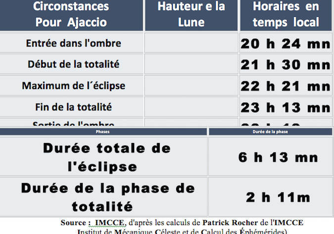 L'Eclipse totale de Lune : En Corse, nous  ne  verrons  pas  l’entrée  dans  l’ombre