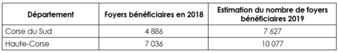 Plus de 17 000 foyers corses ont bénéficié de la prime d'activité en 2019