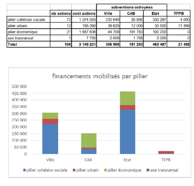 La programmation 2020 en chiffres