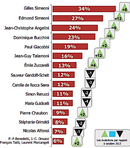 Personnalités politiques : Gilles Simeoni, le préféré