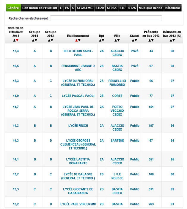 Palmarès 2014 des lycées de Corse : Les privés d'abord !