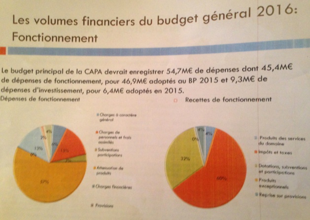 Débat d'orientations budgétaires à la Capa : Faire davantage avec moins…Et maîtriser les dépenses !