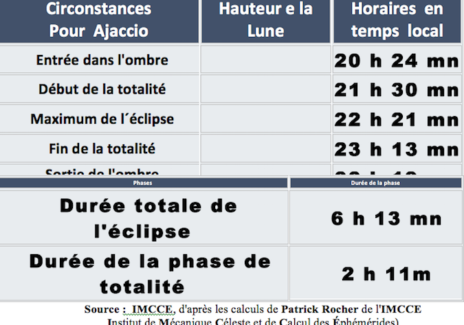 L'Eclipse totale de Lune : En Corse, nous  ne  verrons  pas  l’entrée  dans  l’ombre