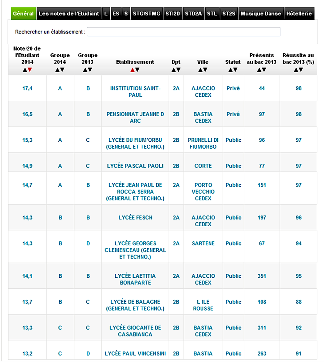Palmarès 2014 des lycées de Corse : Les privés d'abord !