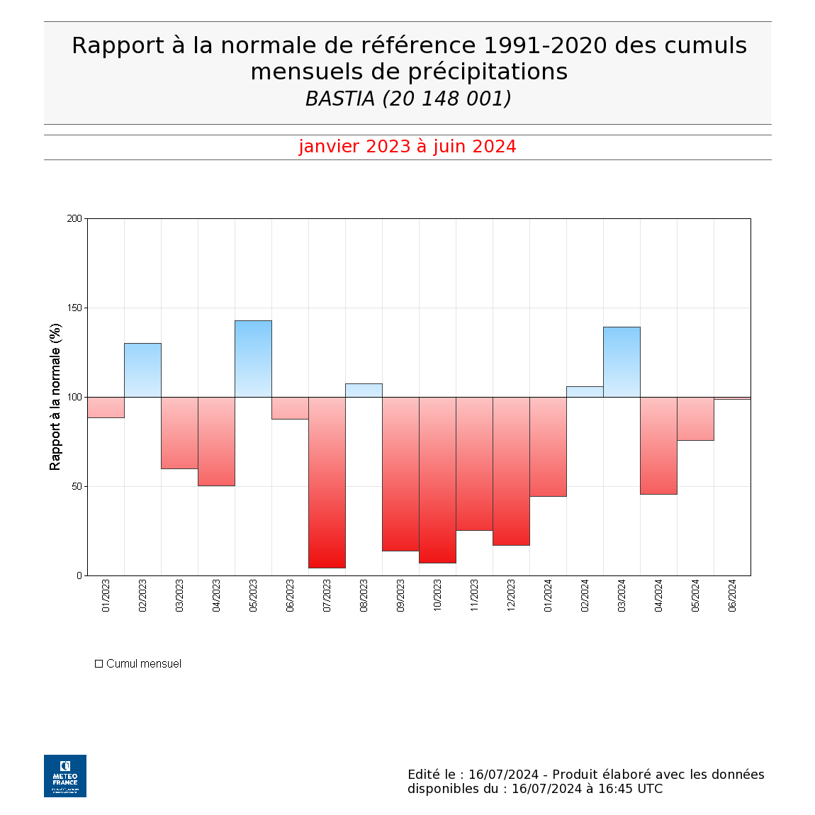 Dans la région bastiaise, il n'est tombé que 60% du cumul de précipitations attendu depuis le 1er janvier 2023 (Crédit : Météo France)