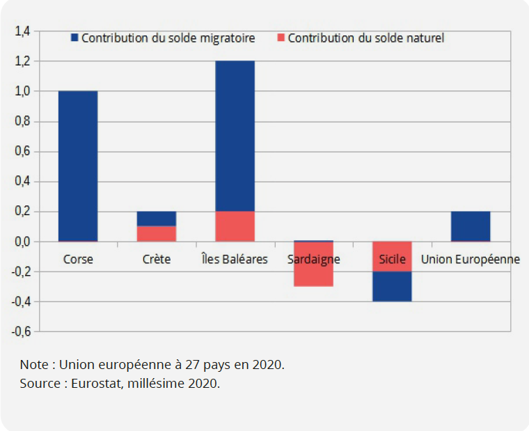 En Corse, la démographie ne progresse que grâce à l’apport migratoire