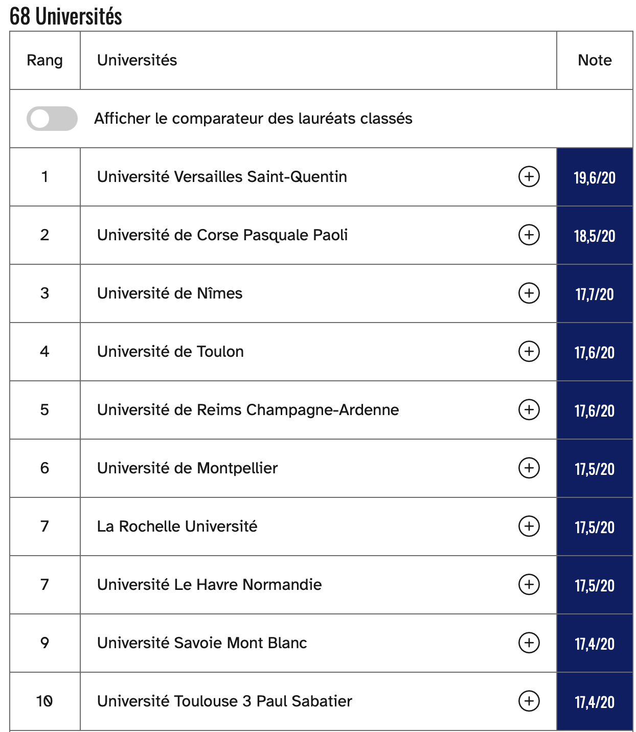 L’Université de Corse en tête des classements pour la réussite en Master