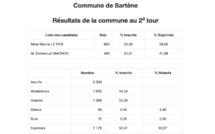 Présidentielle en Corse : les résultats à Sartène